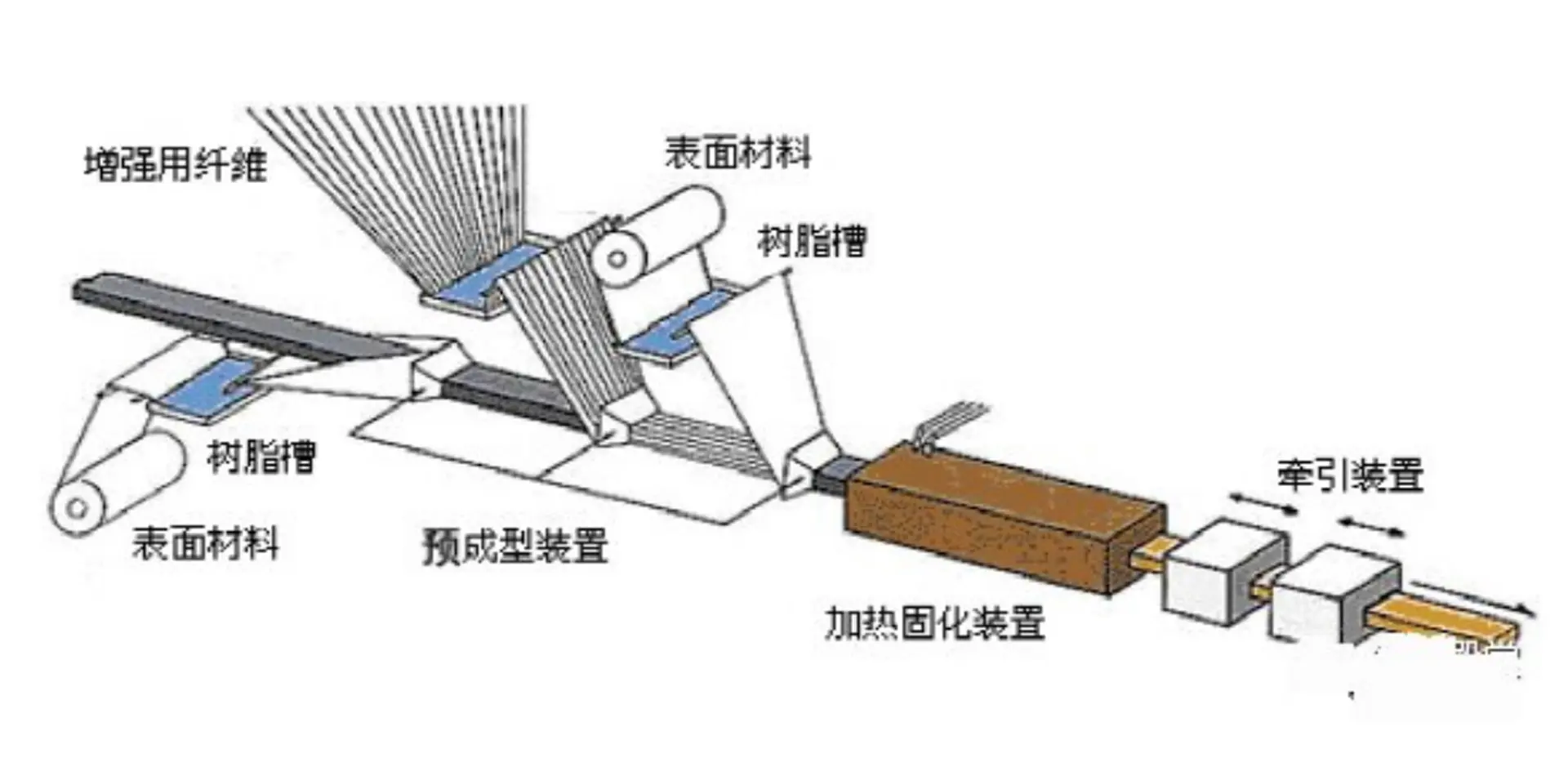 Pultrusion molding